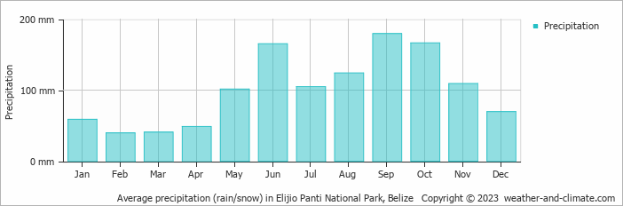Average monthly rainfall, snow, precipitation in Elijio Panti National Park, Belize